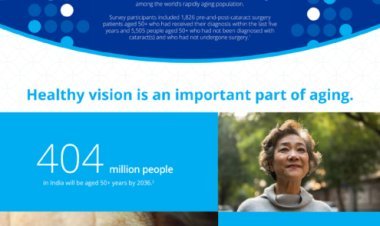 एल्‍कॉन आइ ऑन कैटरेक्‍ट ग्‍लोबल सर्वे में भारत के 86% लोगों ने कहा दृष्टि है बढ़ती उम्र का सबसे महत्‍वपूर्ण पहलू